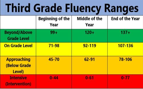 Third Grade Fluency Range